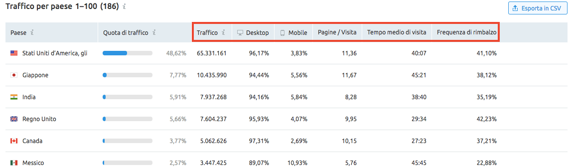 Dati sul traffico totale di un sito web