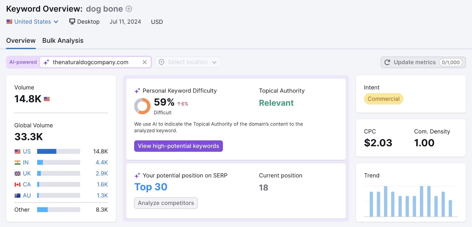 Keyword Overview study  showing information  for the word  "dog bone" including volume, keyword difficulty, intent, trend, etc.