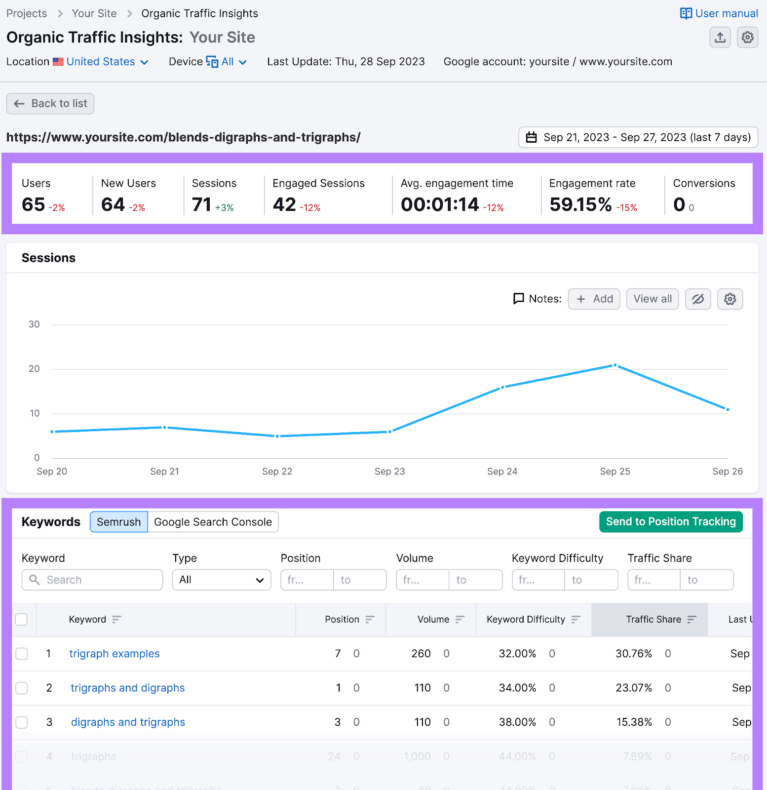 Keywords and SERP position results for an example page