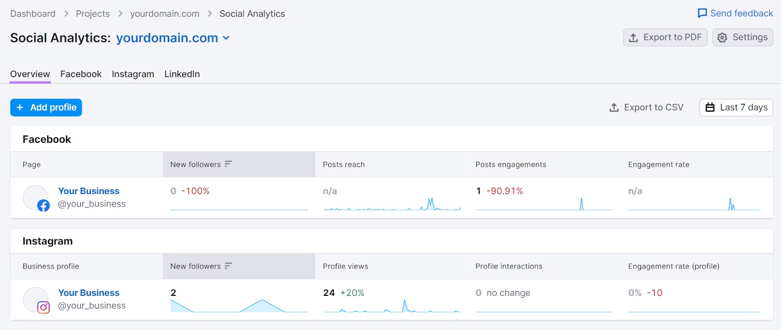 An overview dashboard in Social Analytics tool