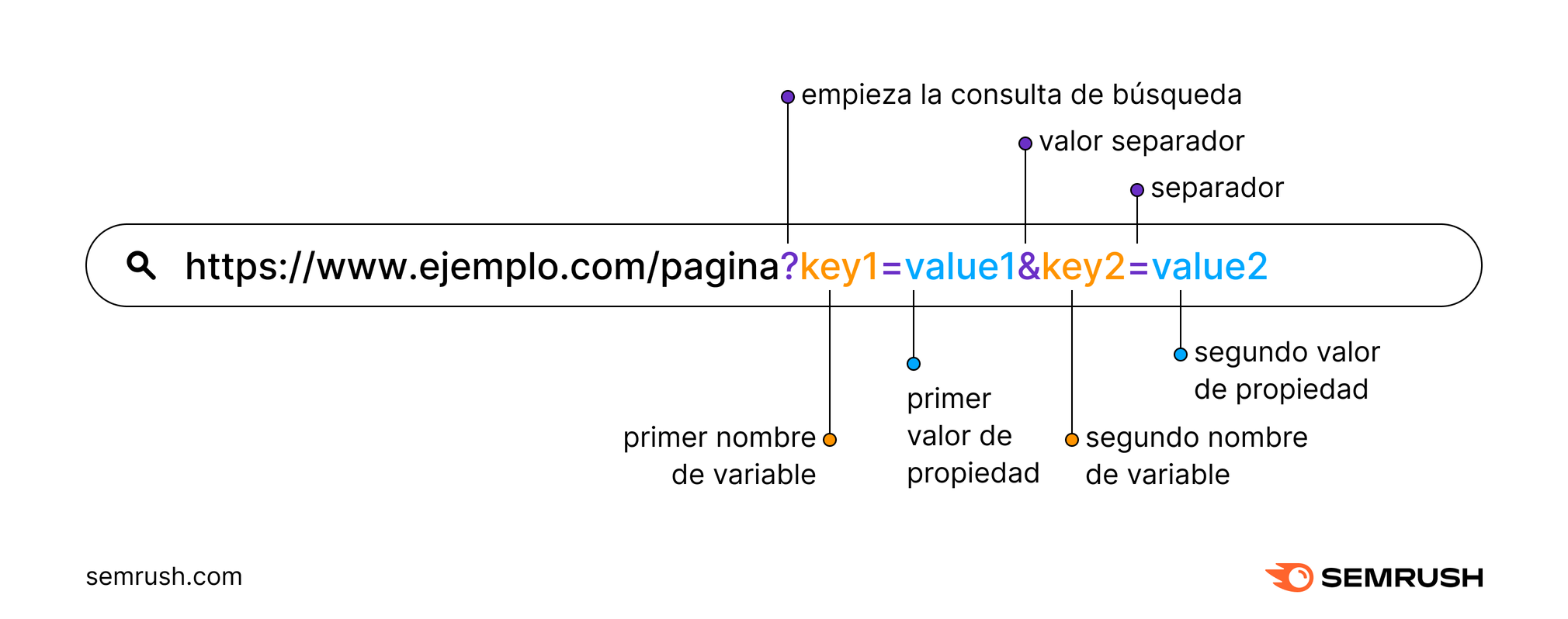 Infografía de Semrush con un ejemplo de un parámetro URL