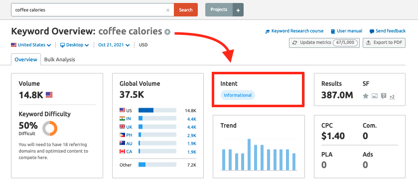 The Four Types Of Keywords & How They Can Help You