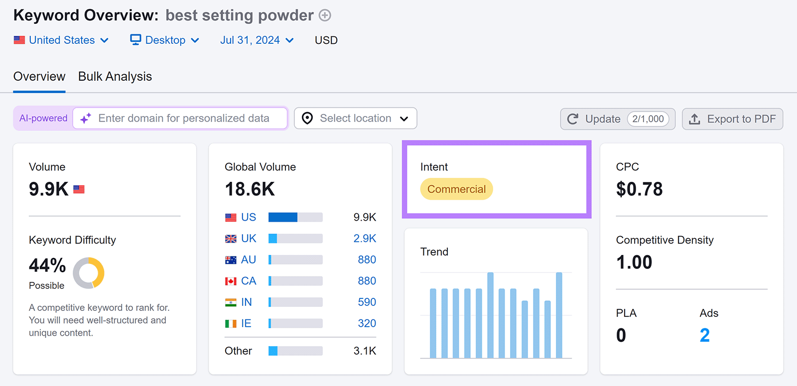 Keyword Overview 'Overview' report with Intent showing 'Commercial' highlighted