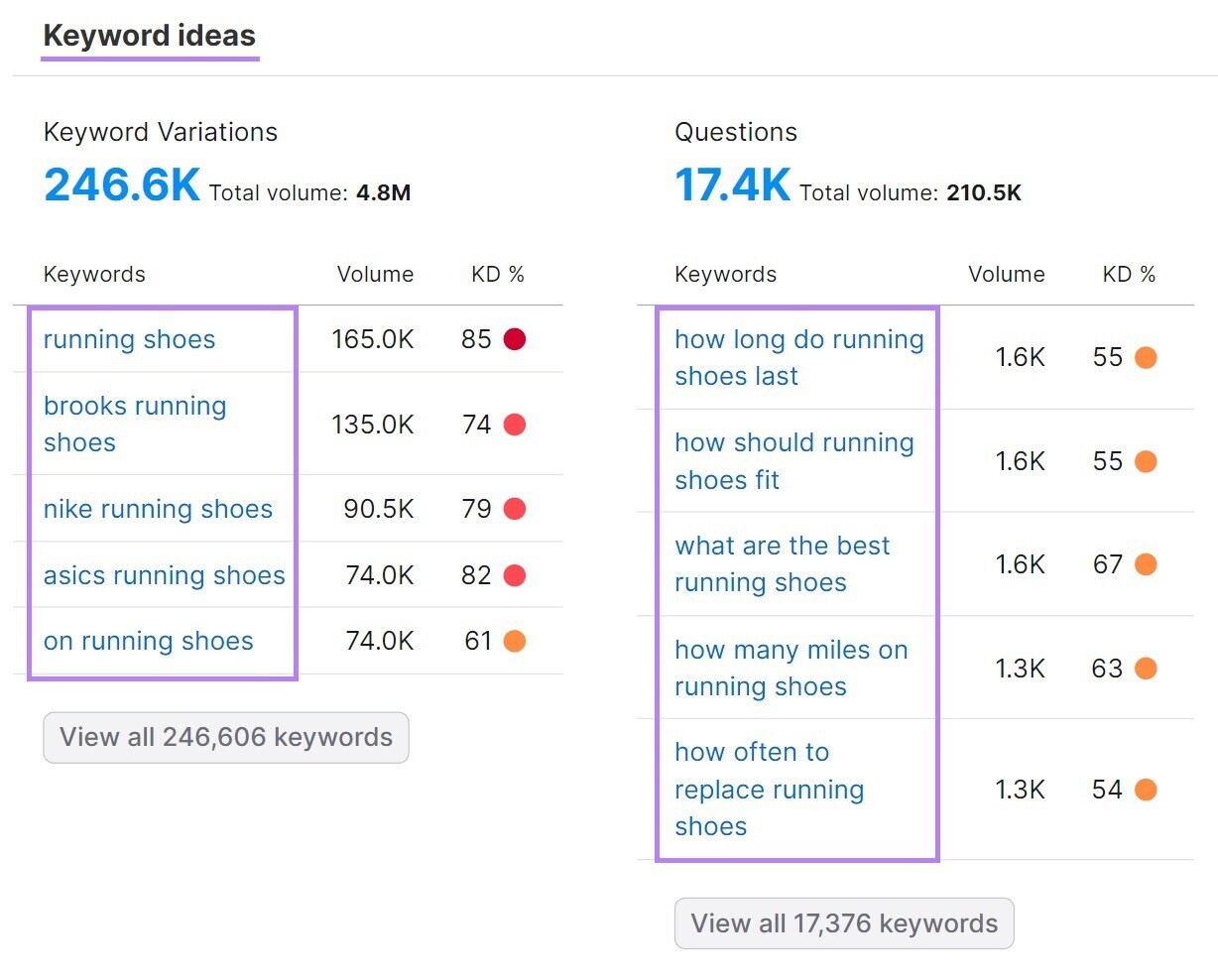 “Keyword ideas” section of the Keyword Overview report