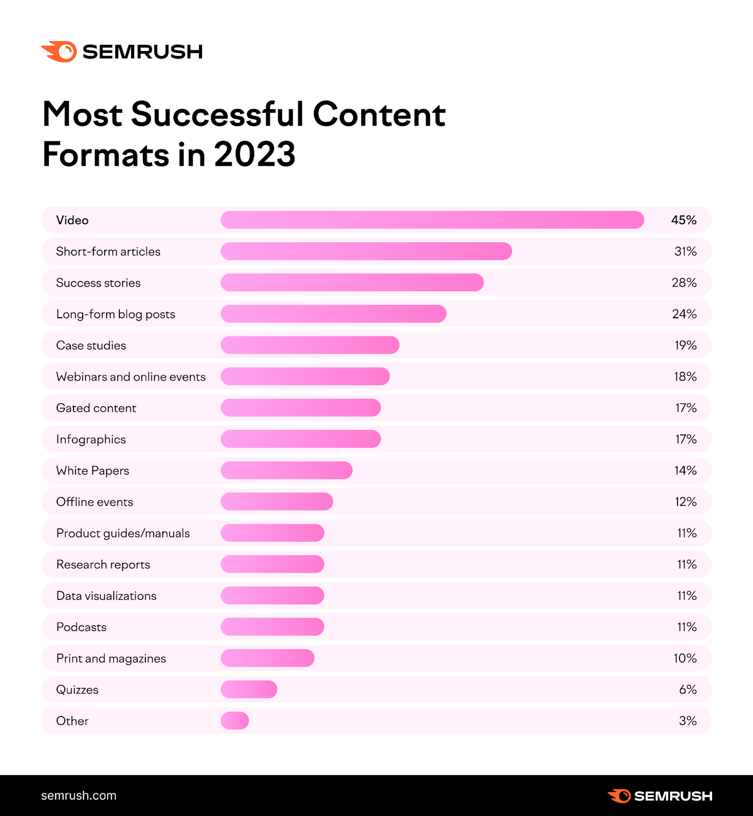 most successful content formats in 2023 include video (45%), short-form articles (31%), success stories (28%), long-form blog posts (24%), and others