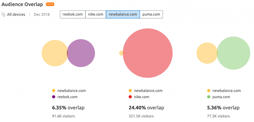 new-balance-reebok-nike-puma-audience-overlap.png