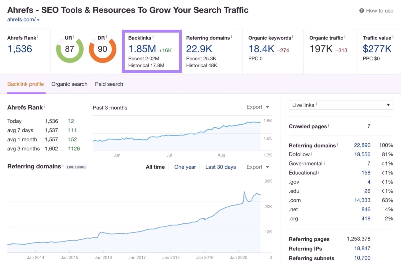 Backlink data on Ahrefs including total backlinks and trend charts showing rank & referring domains over time.