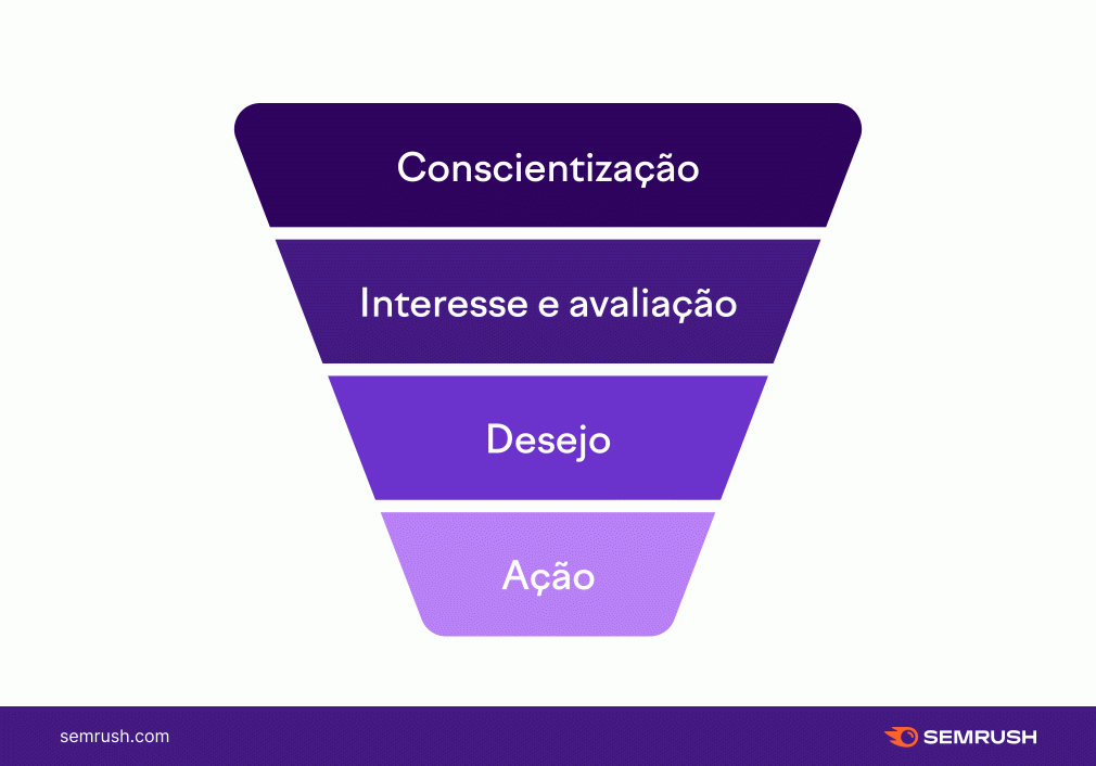 funil de vendas com as etapas de conscientização, interesse, desejo e ação