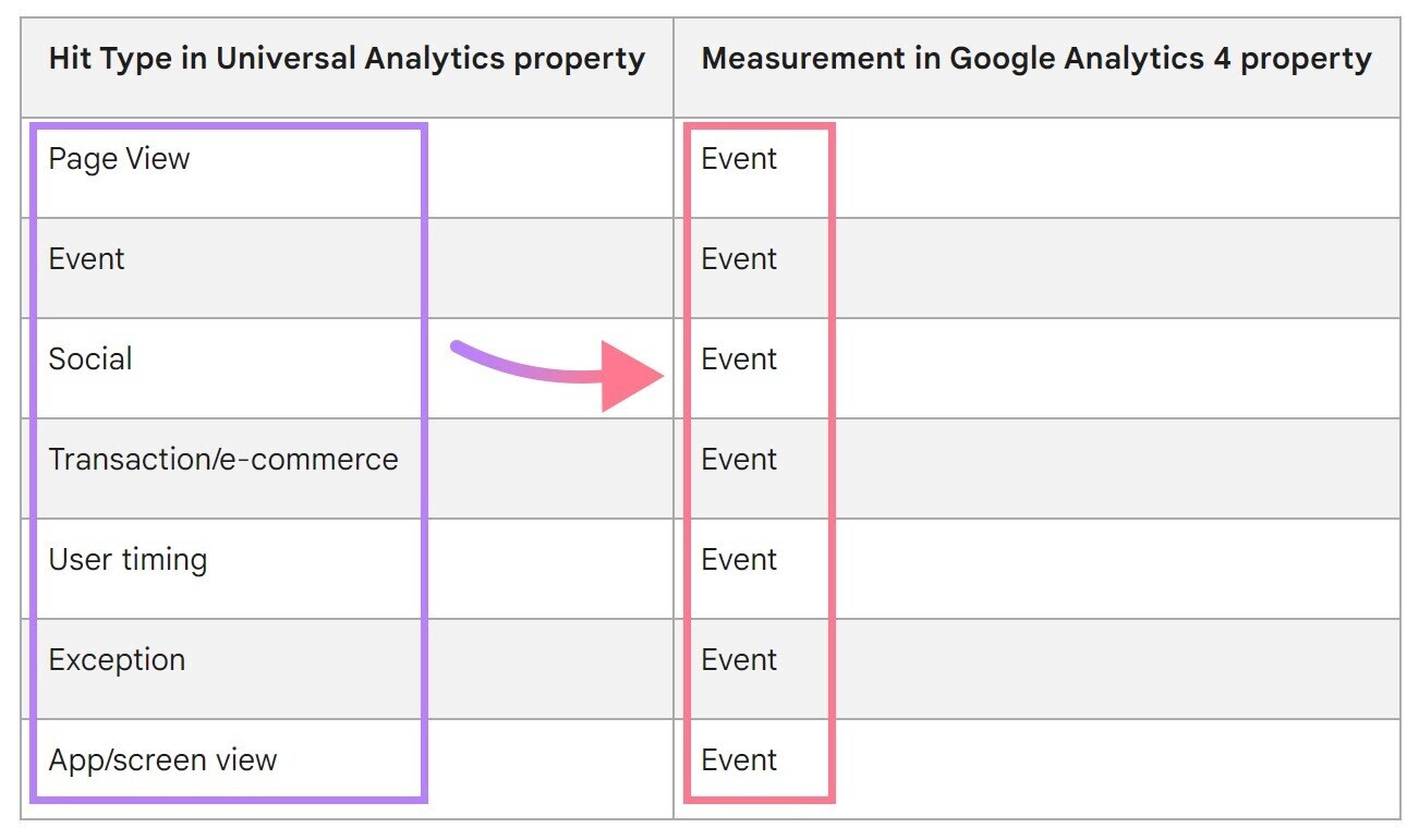 a table showing how "hit type on Universal Analytics property" column translates to "measurement in Google Analytics 4 property"