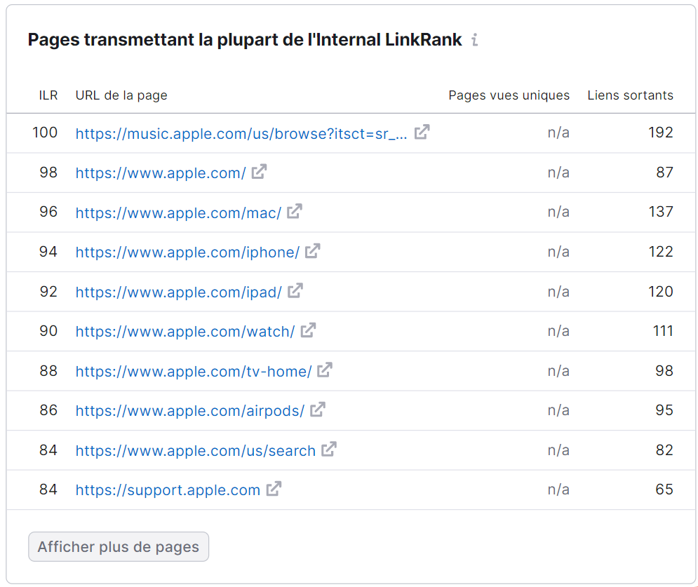 La section « Pages transmettant la plupart de l'Internal LinkRank »