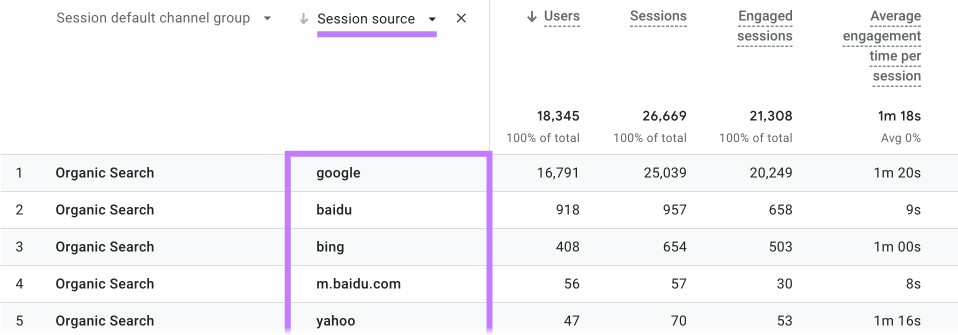 “Session source” file  highlighted successful  GA4 report