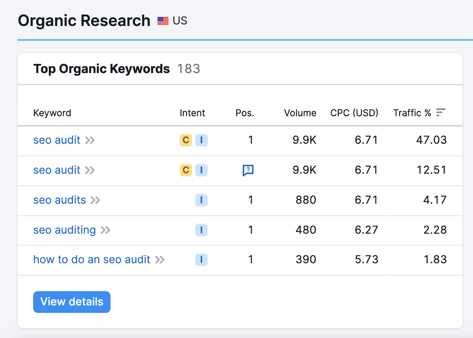 Semrush blog post on SEO audits ranks for 183 keywords