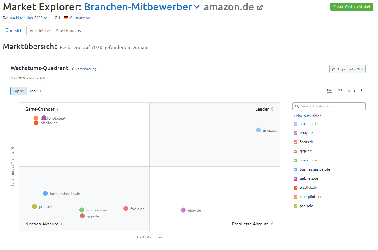 Semrush Market Explorer: Wachstums-Quadrant
