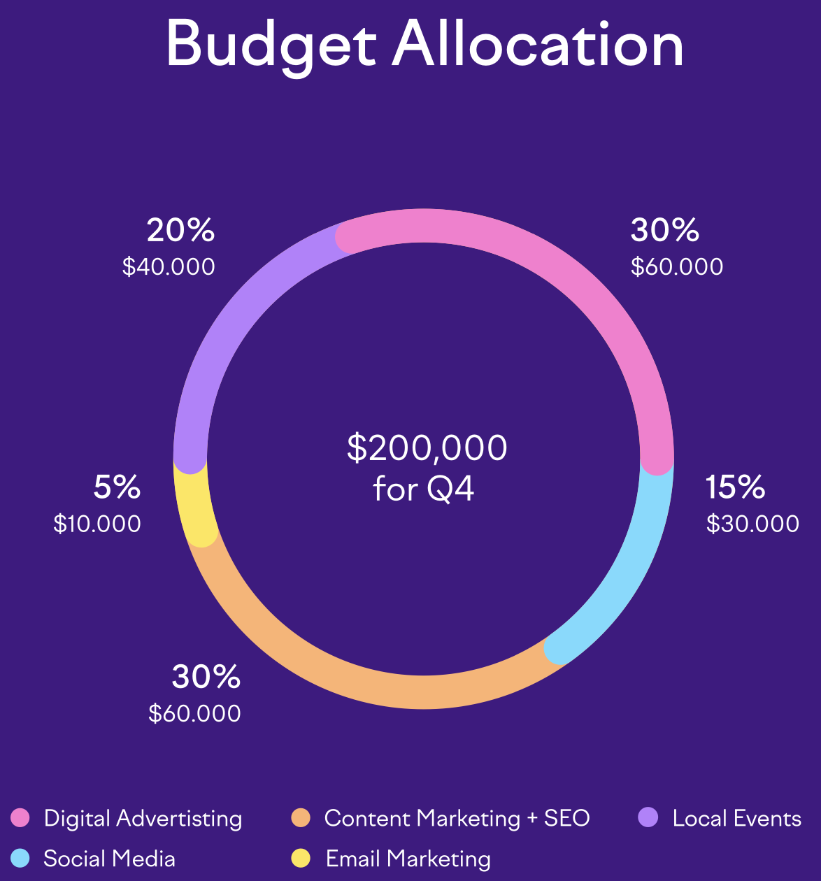 Budget allocation breakdown for the example business from the marketing plan sample