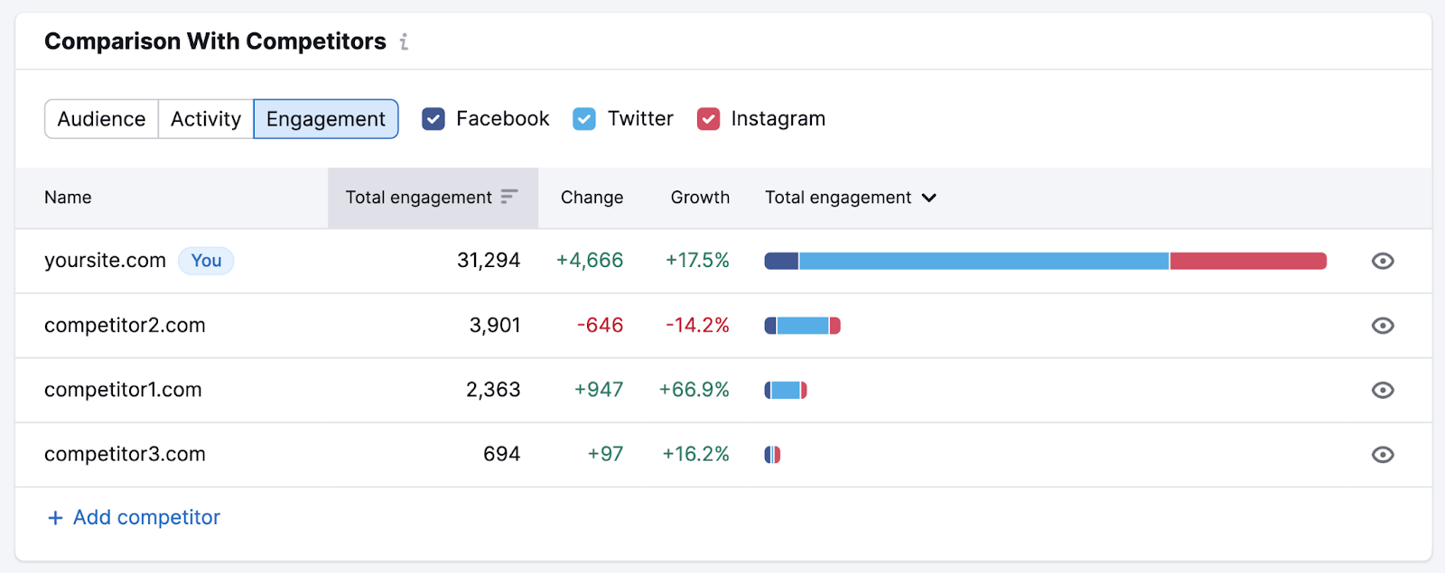 Engagement tab in the Social Tracker.