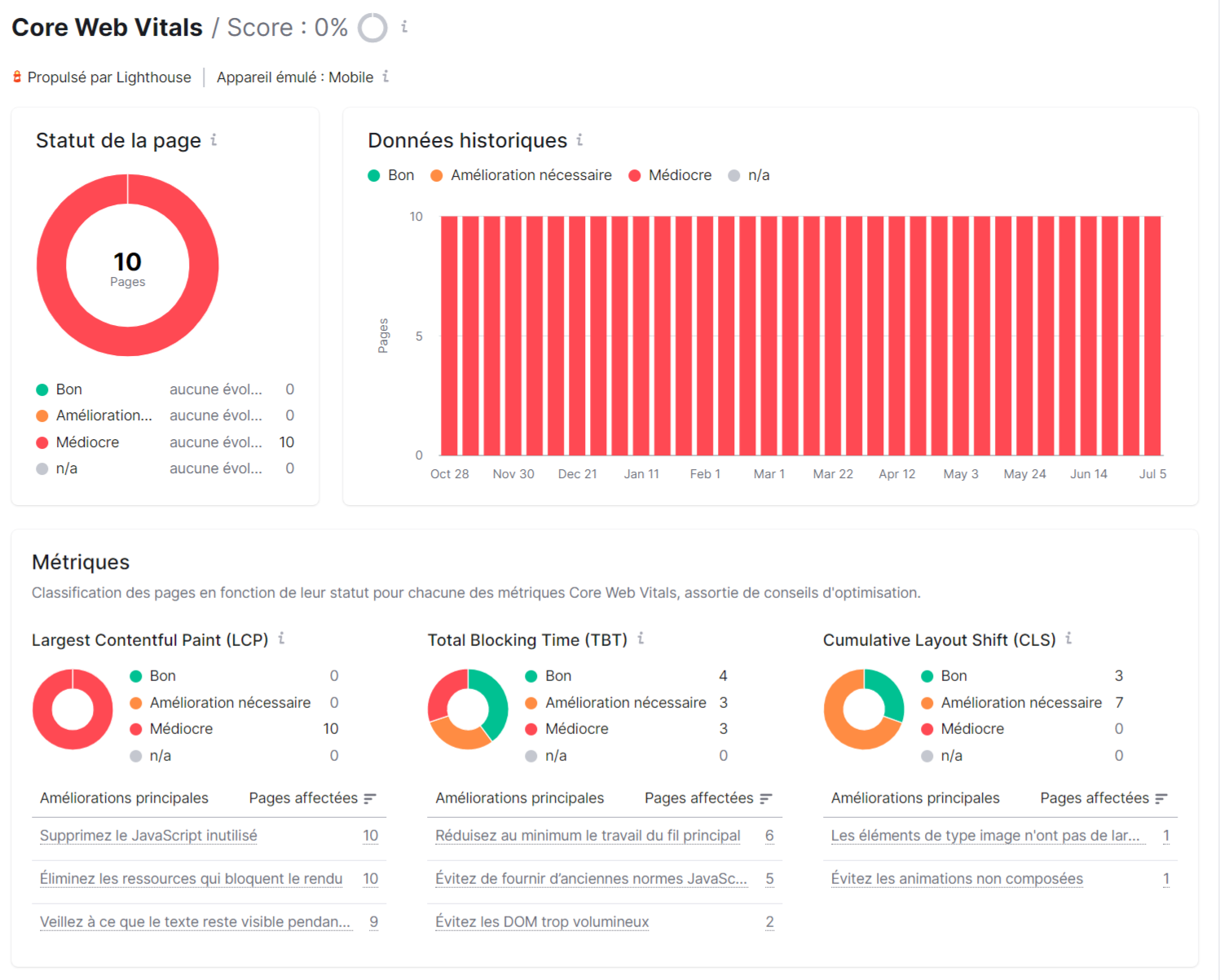 Audit de site, Core Web Vitals