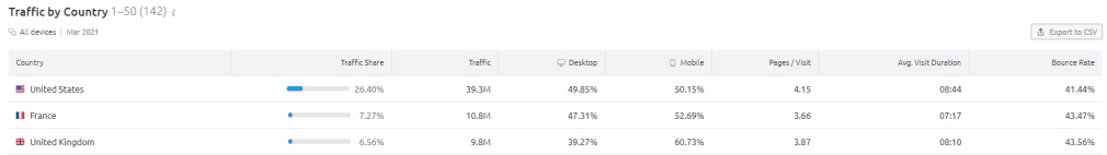 traffic by country from semrush tools