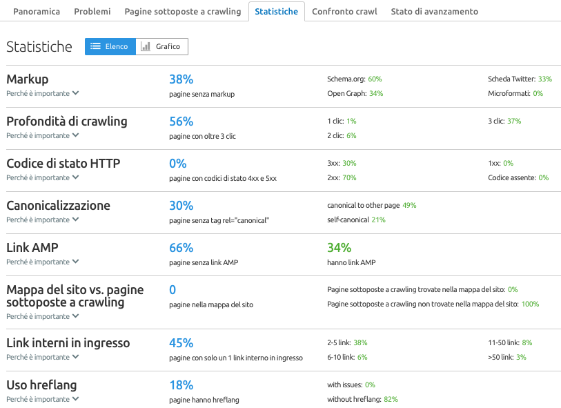 Nuovi dati nelle statistiche di Site Audit di SEMrush