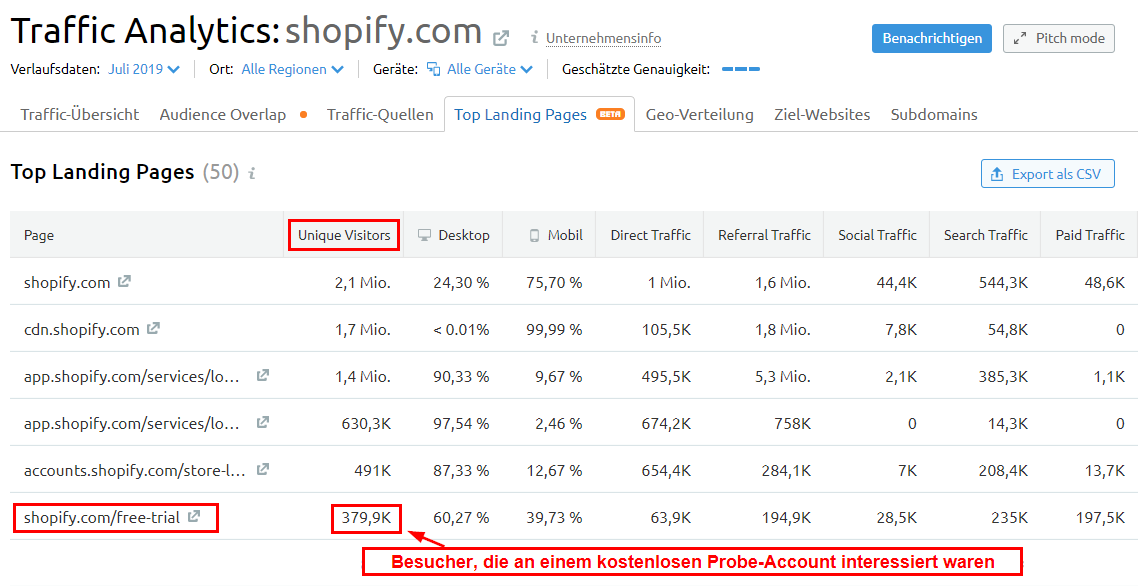 Unique Visitors auf der Free-Trial-Seite von Shopify