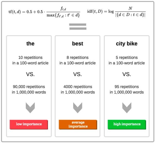 TF-IDF formula - SEMrush
