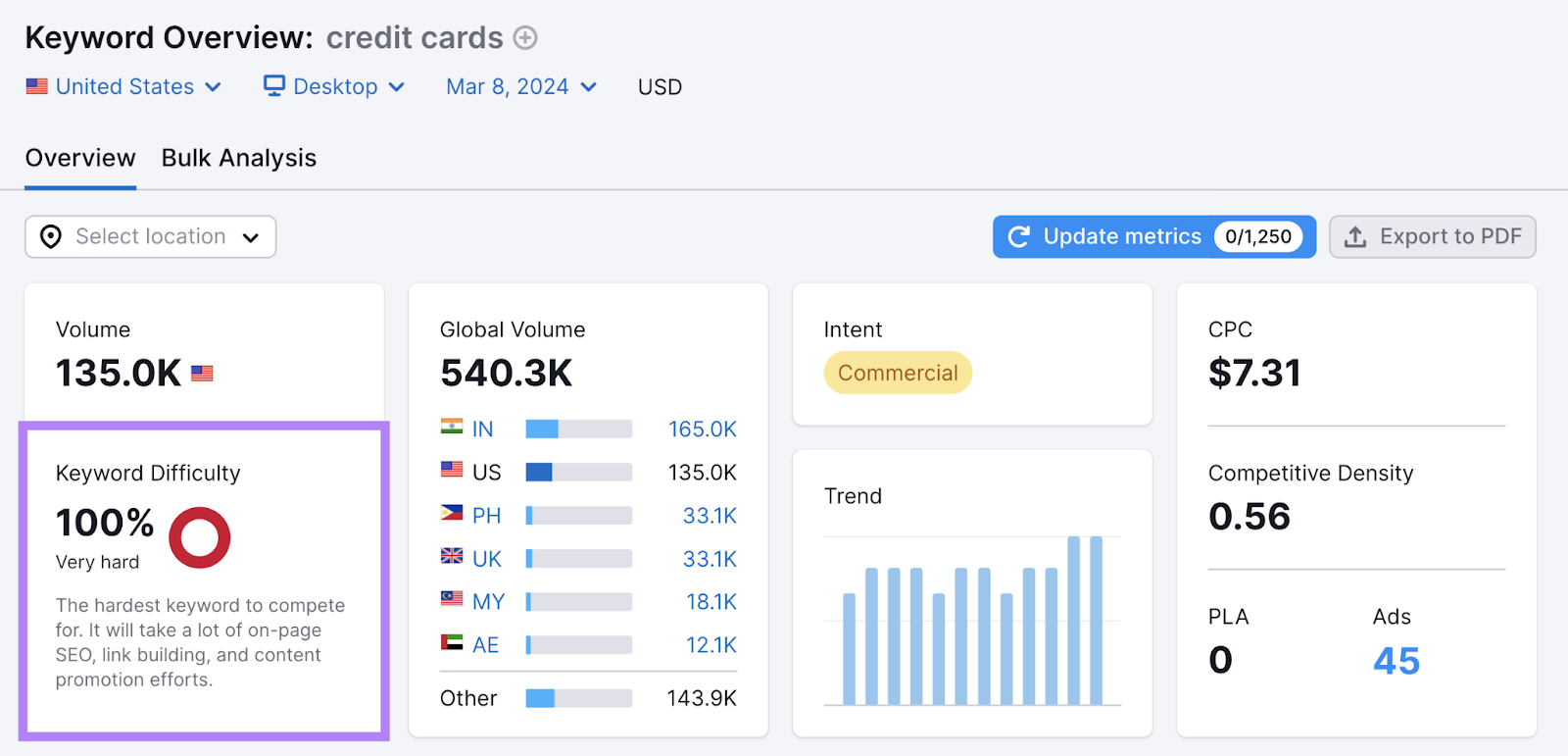 Keyword difficulty metric for "credit cards" shown in Keyword Overview