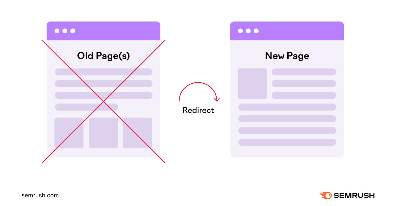 an infographic showing a redirect arrow from the old page to the new one