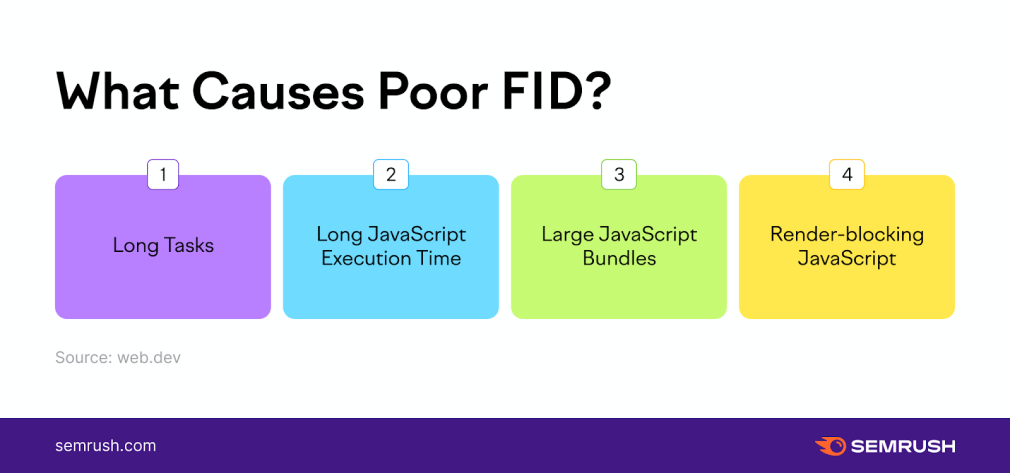 what causes poor FID