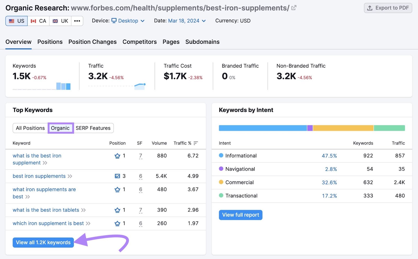 View each  integrated  keywords for the entered leafage   successful  the Organic Research tool