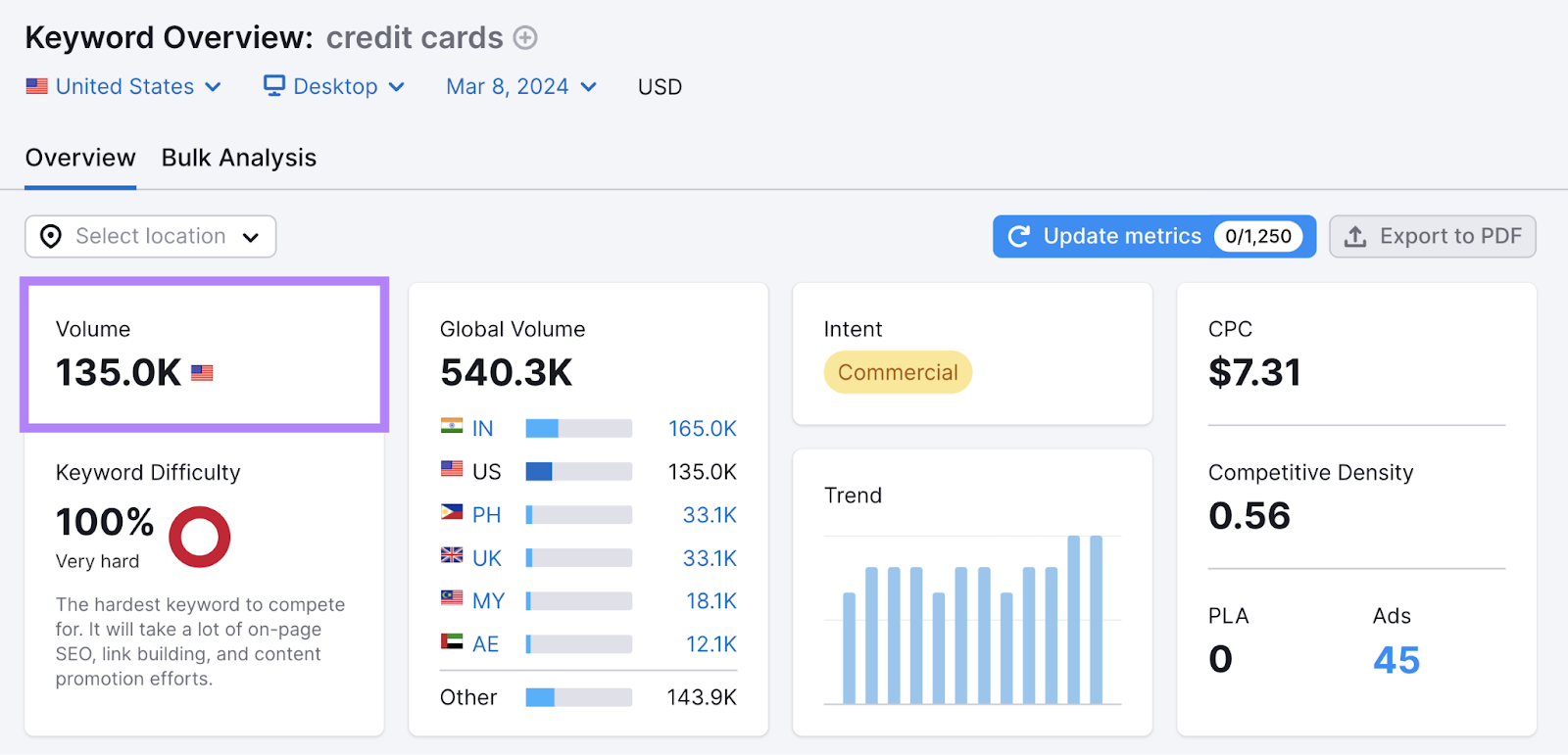 “credit cards” gets 135,000 searches in the U.S. each month