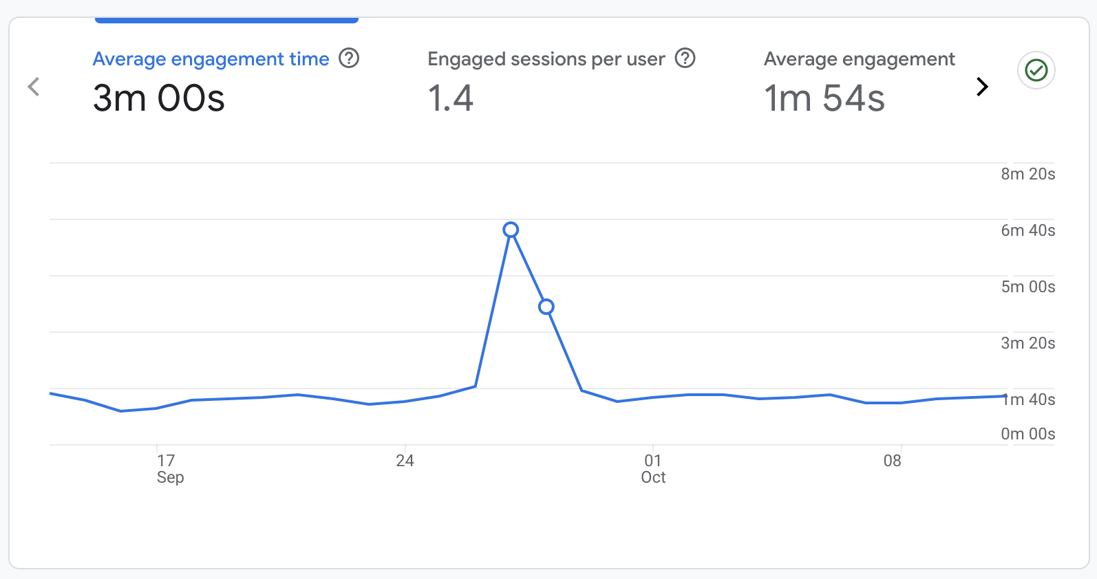 A graph in GA4 showing average engagement time