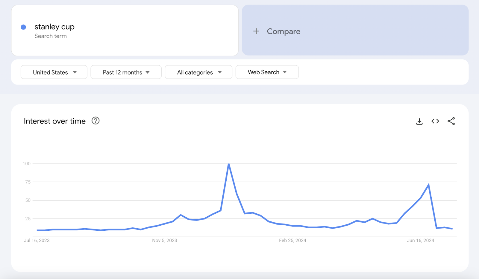 interest implicit    clip  shows spikes doubly  successful  the past   year