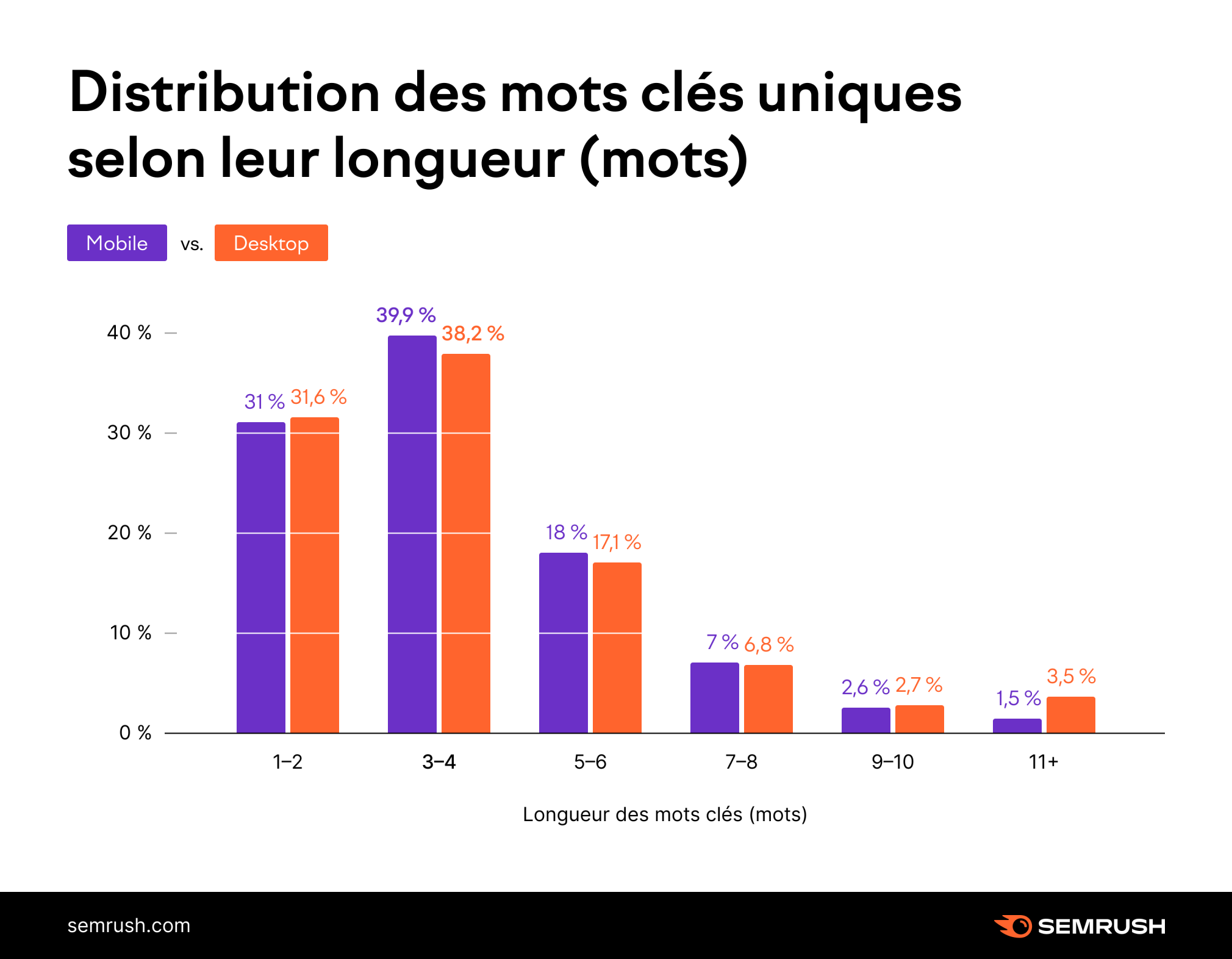 Répartition de la longueur des mots clés uniques sur mobile et ordinateur