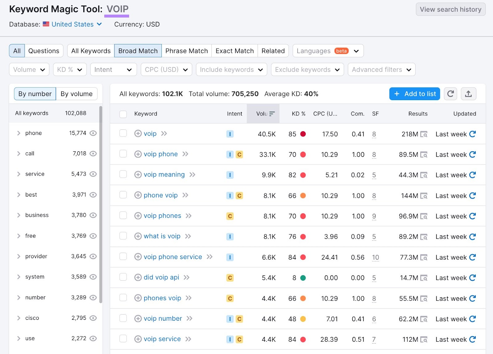 Keyword Magic Tool's results for "VOIP" keyword