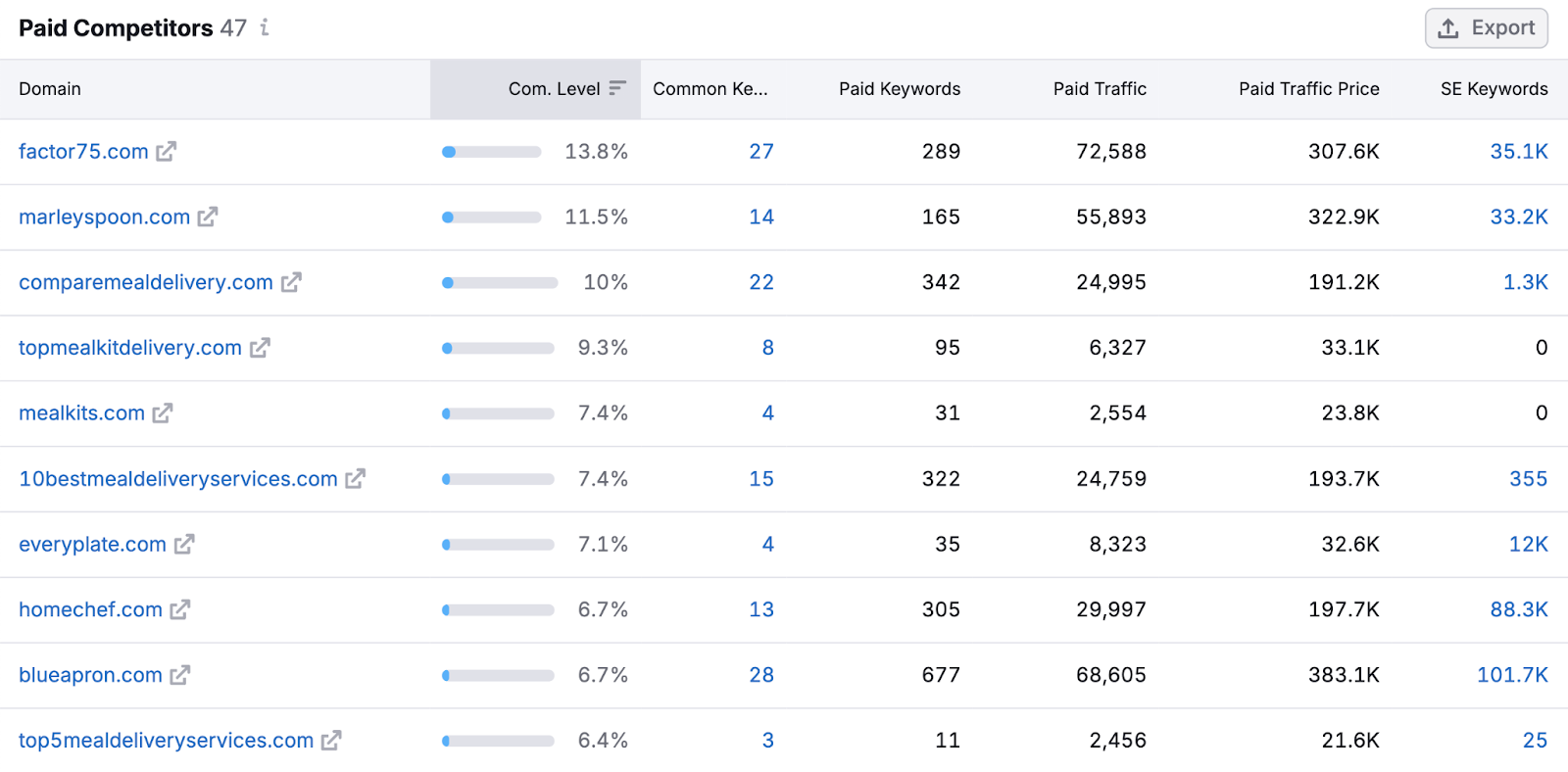 paid competitors table shows top domains by competition level