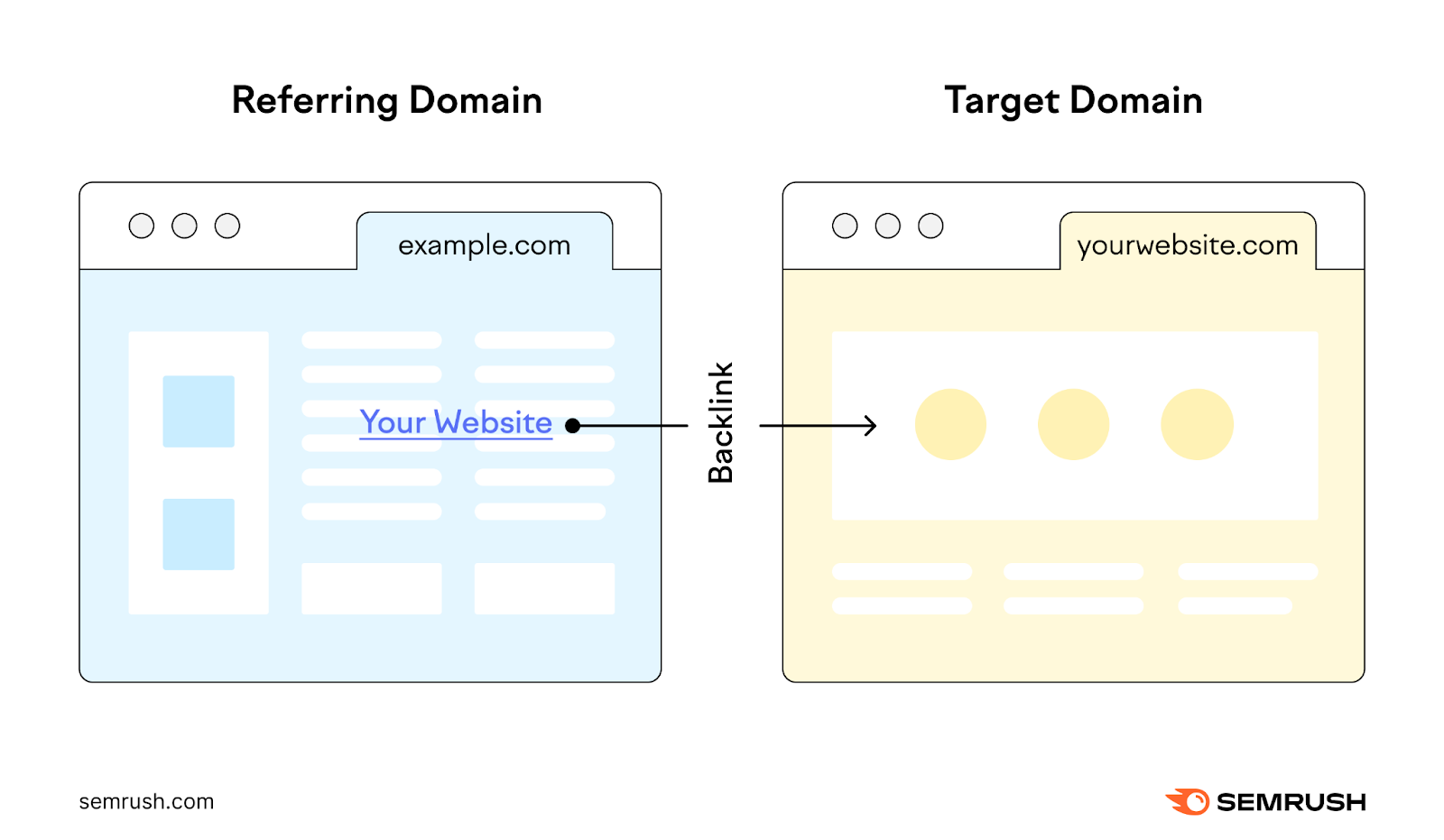 A backlink points from the referring domain “example.com” to the domain “yourwebsite.com.”