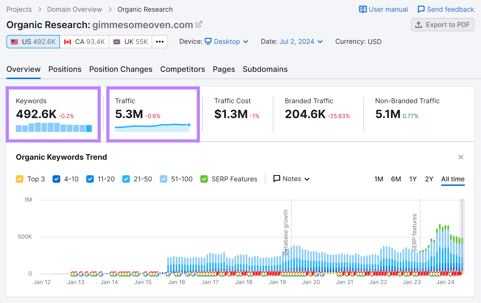 Organic Research overview report with Keywords and Traffic sections highlighted