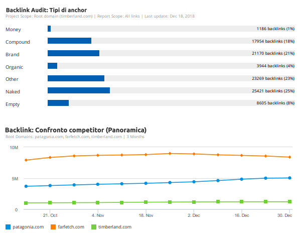 un esempio di come fare un report per i backlink