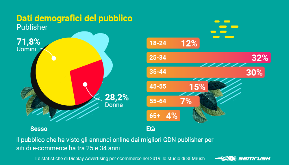 Dati demografici sul pubblico che ha visto annunci di pubblisher sulla rete display di Google