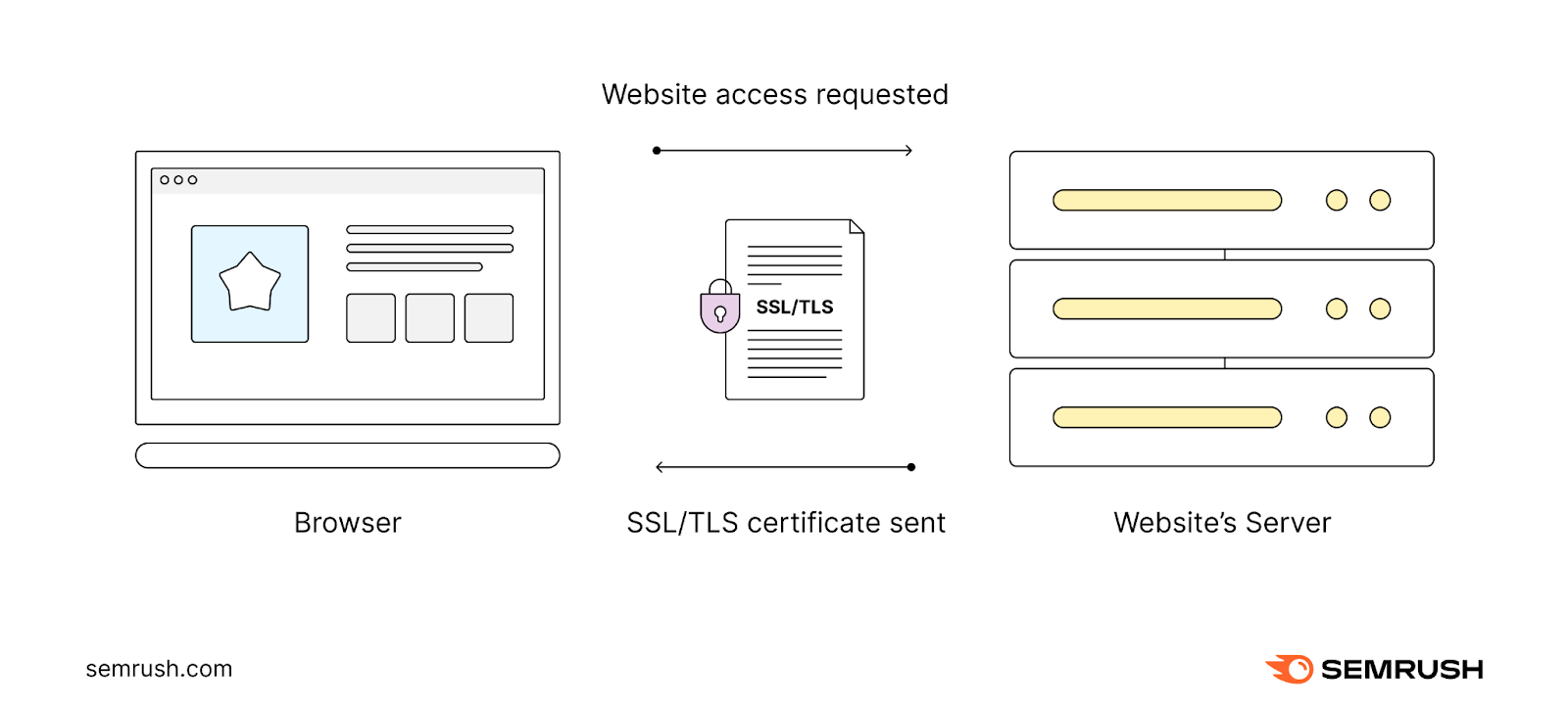 What Is HTTPS & How Does It Work? [Explained]