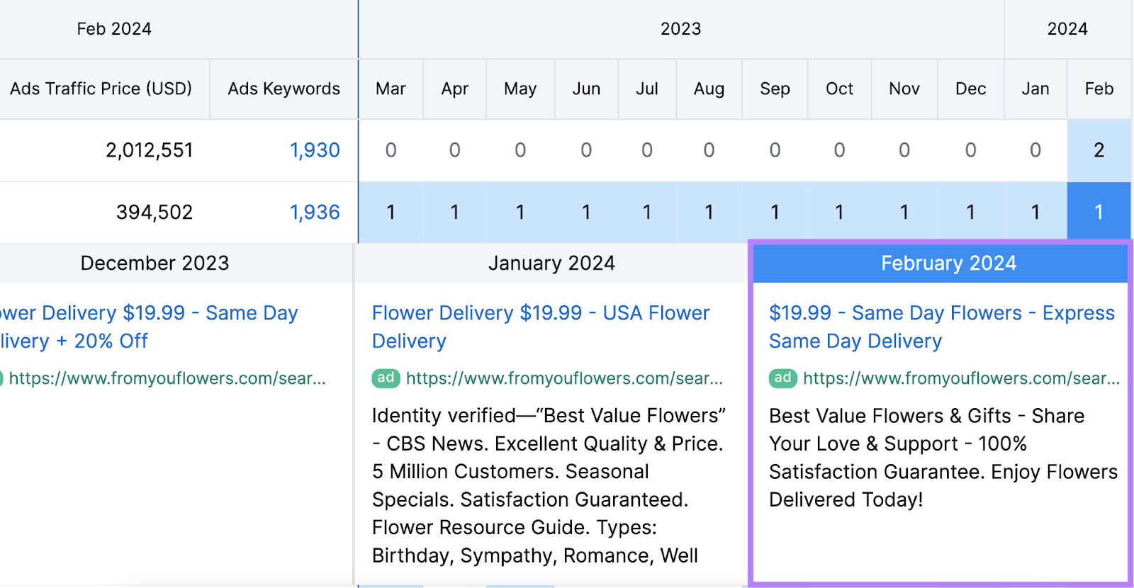 "February 2024" ad copy highlighted in Ads History tool