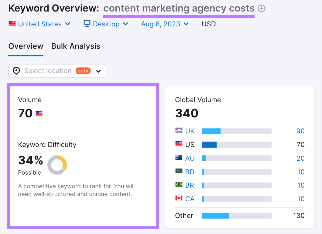 "content marketing agency costs" keyword in Keyword Overview tool