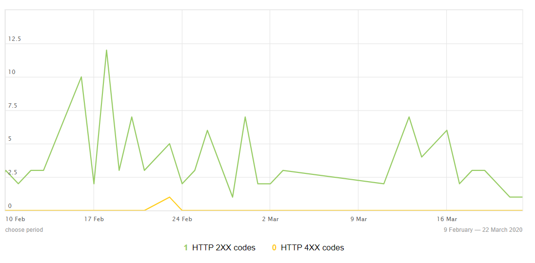 Crawl-Statistiken