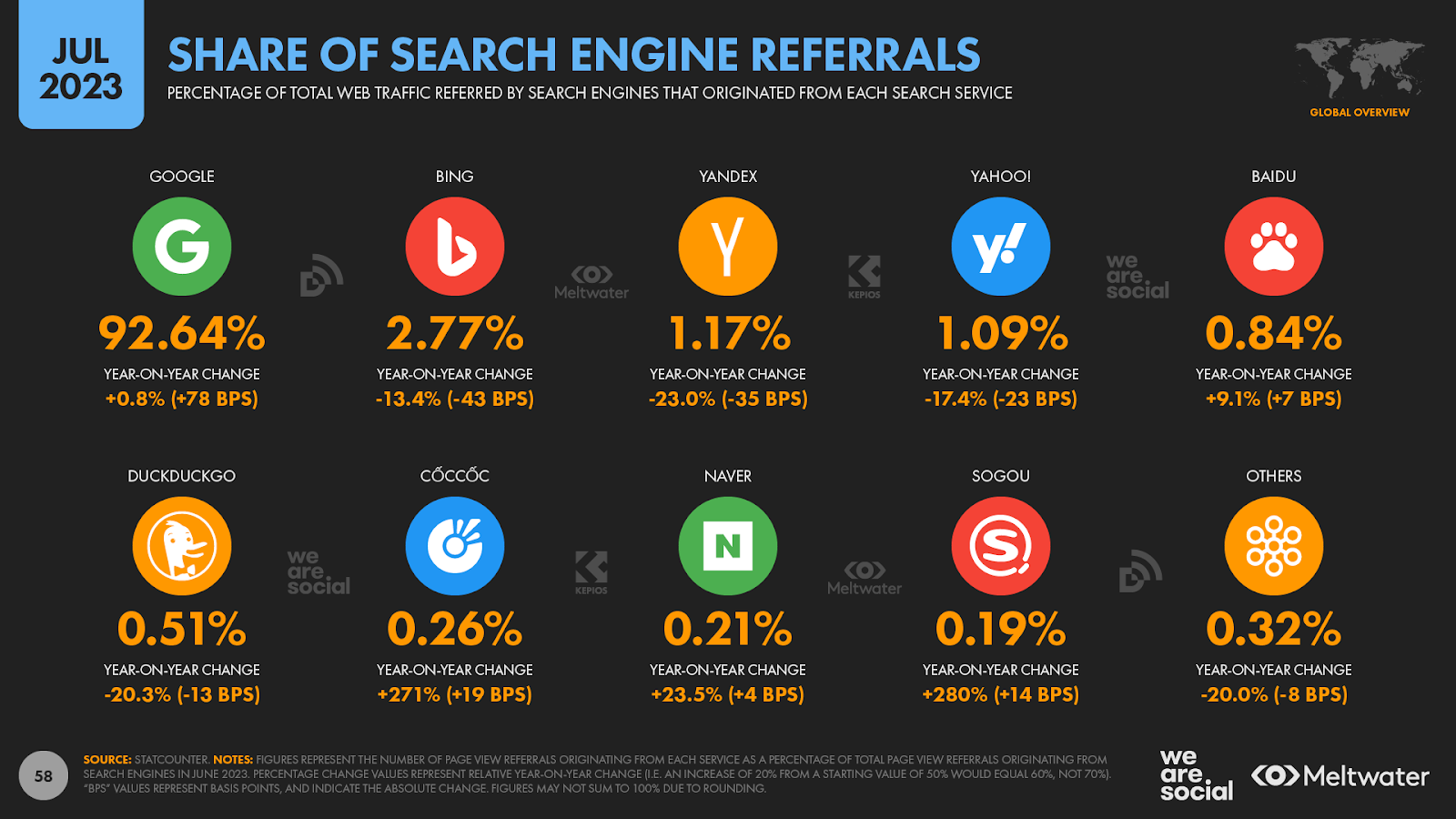 DataReportal's infographic showing share of search engine referrals