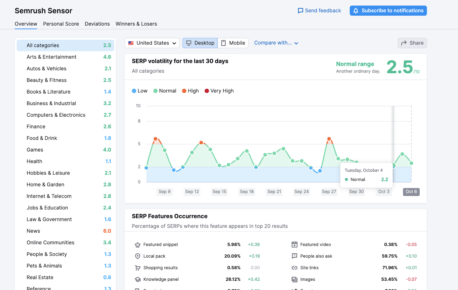 Semrush Sensor - SERP Volatility screenshot