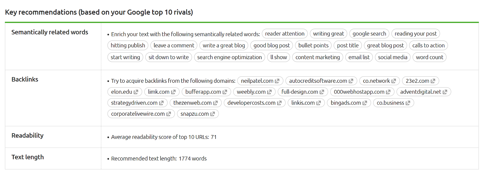 SEMrush SEO Content Template screenshot