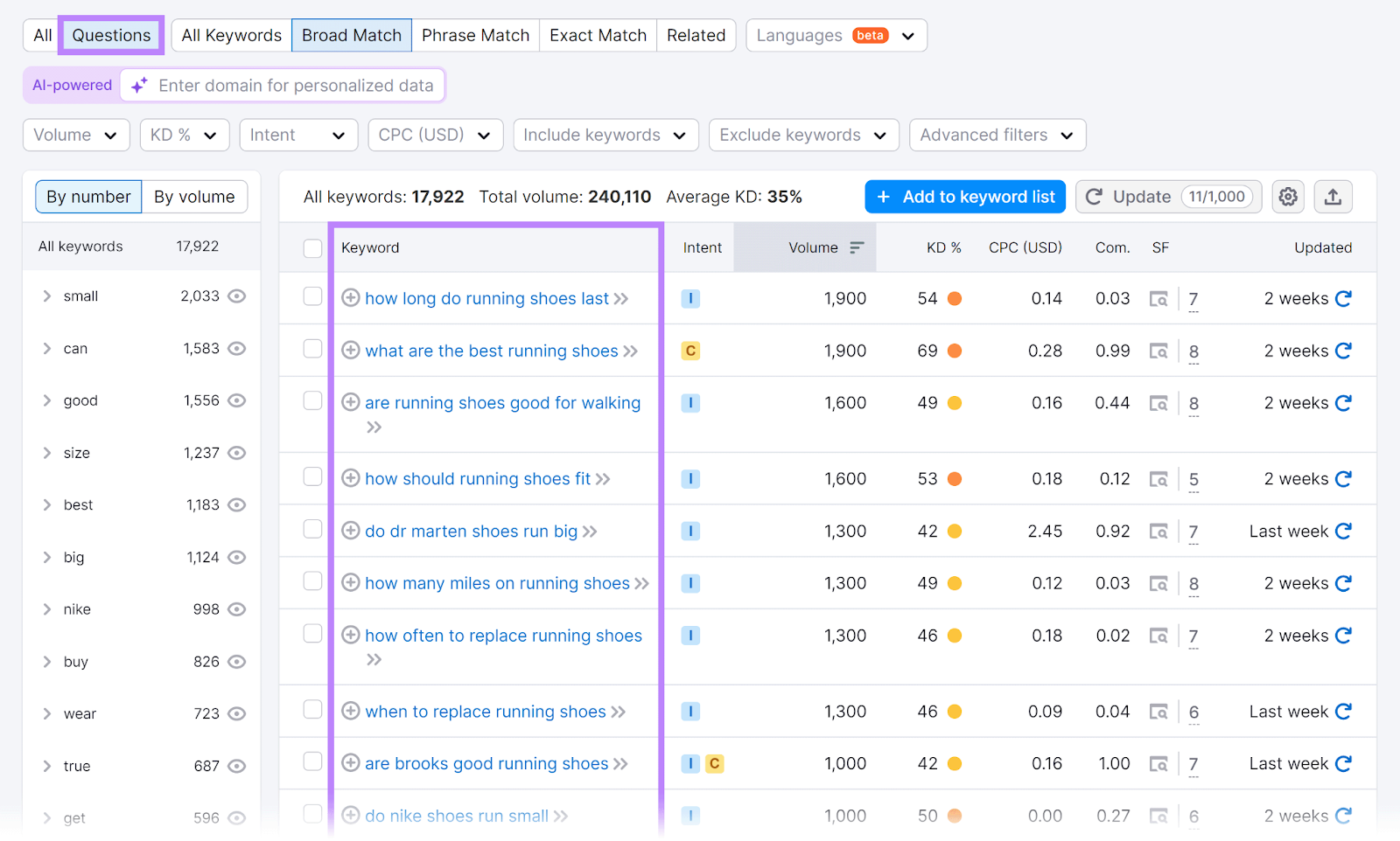 Questions tab selected and keywords column highlighted.