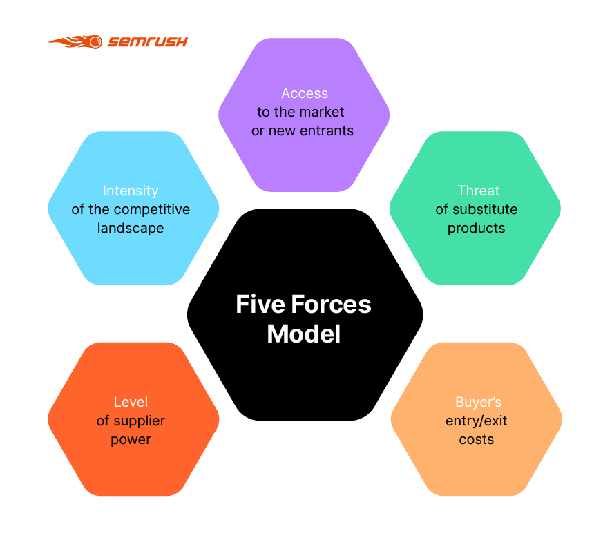 Porterâ€™s Five Forces analysis