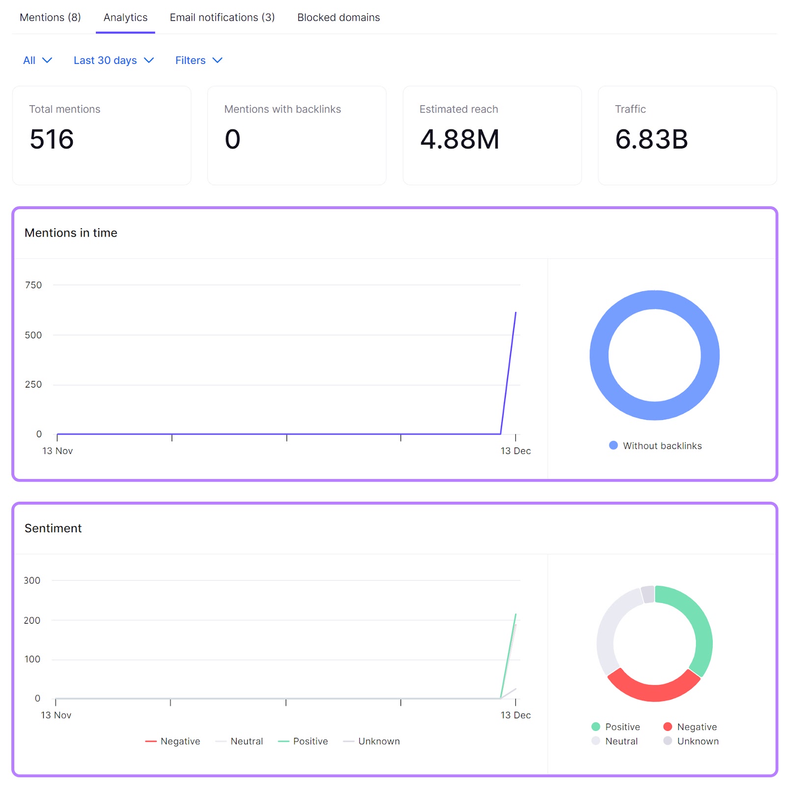 "Analytics" dashboard in the Brand Monitoring app