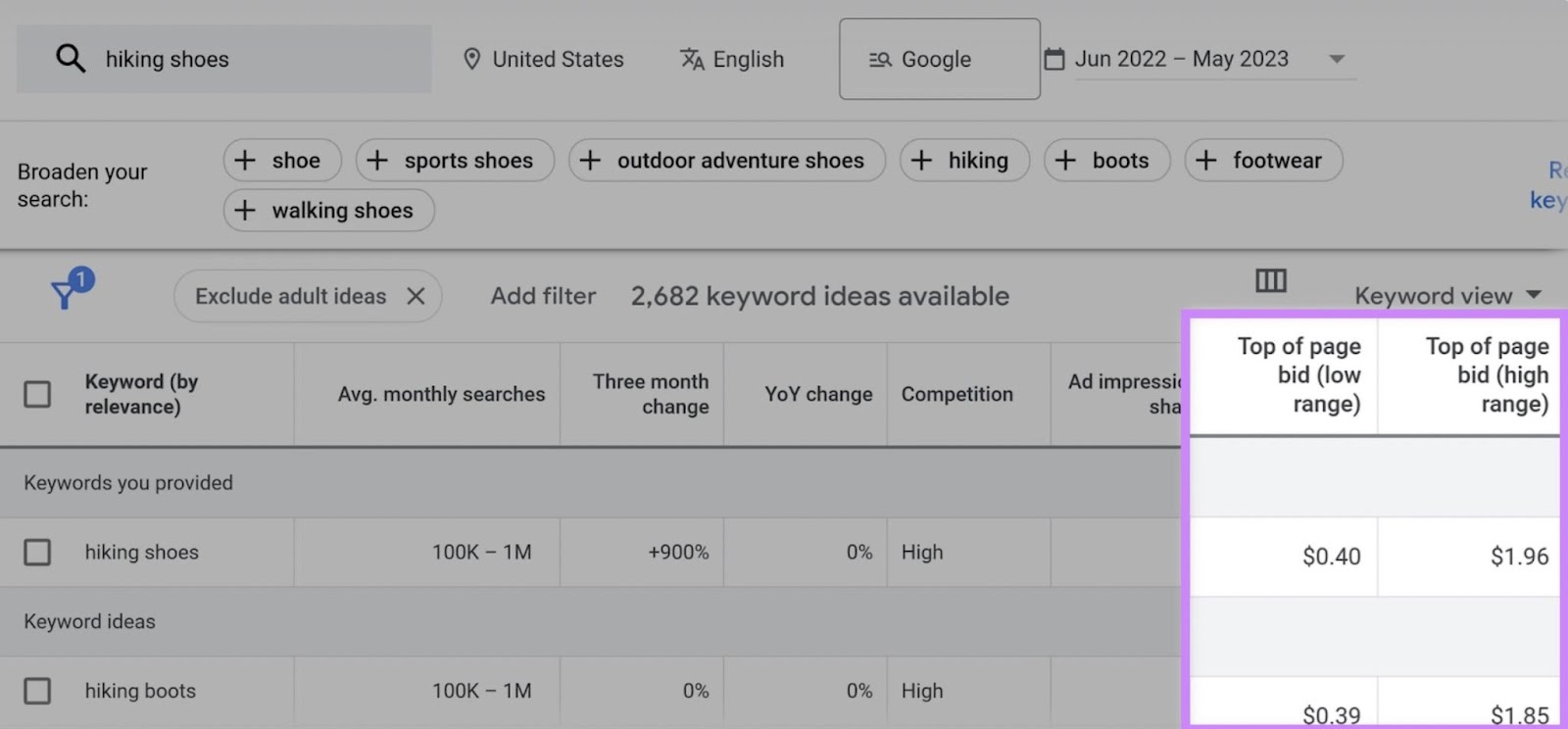 Total bid range for target keywords in Google Ads
