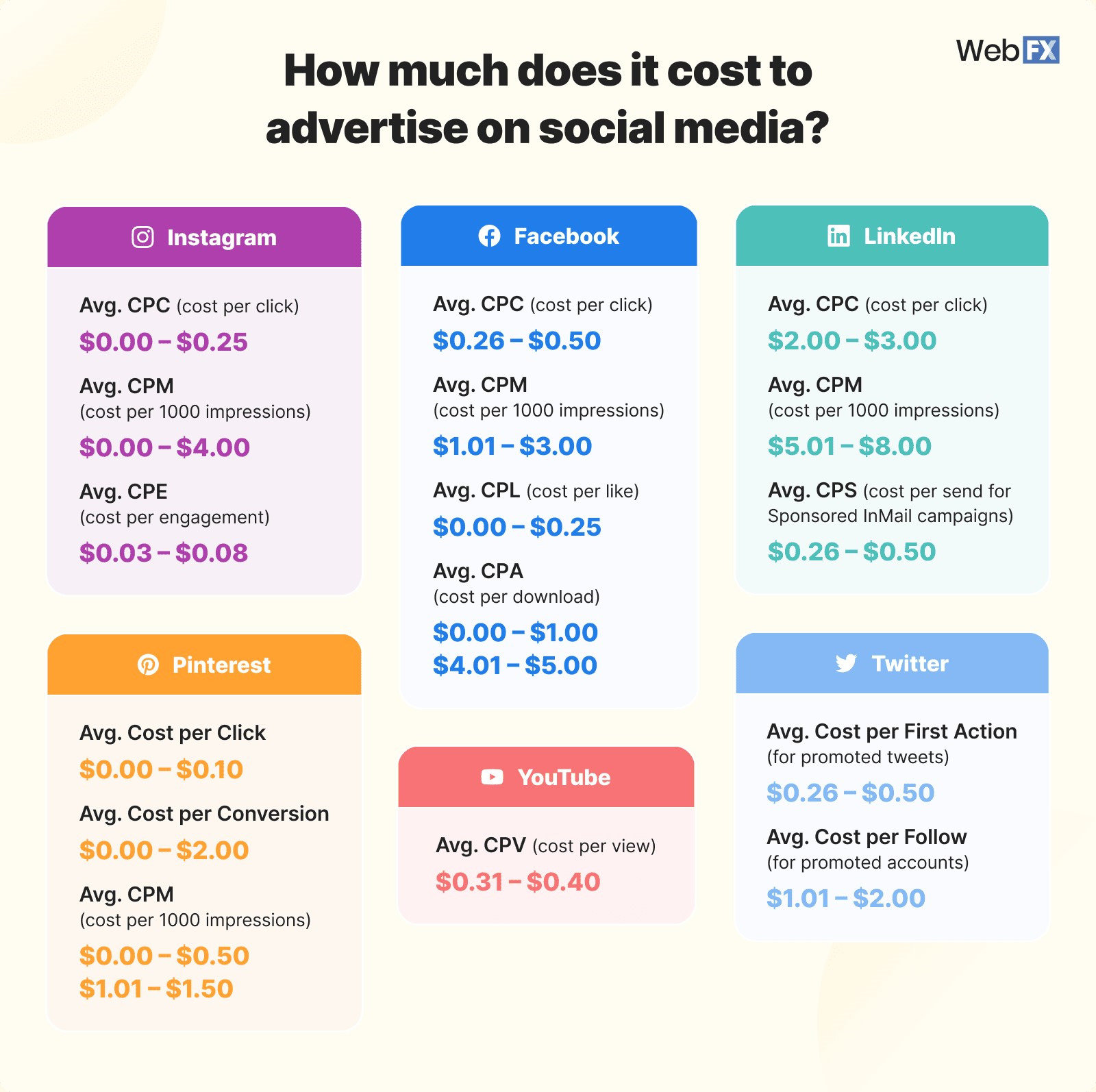 How much does it cost to advertise on social media